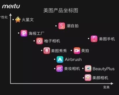 美圖未來或許能成為下一個騰訊,但現階段生存都將會很難